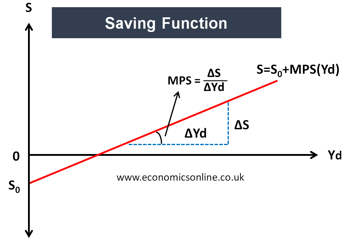 Marginal Propensity To Save MPS Marginal Propensity To Save MPS