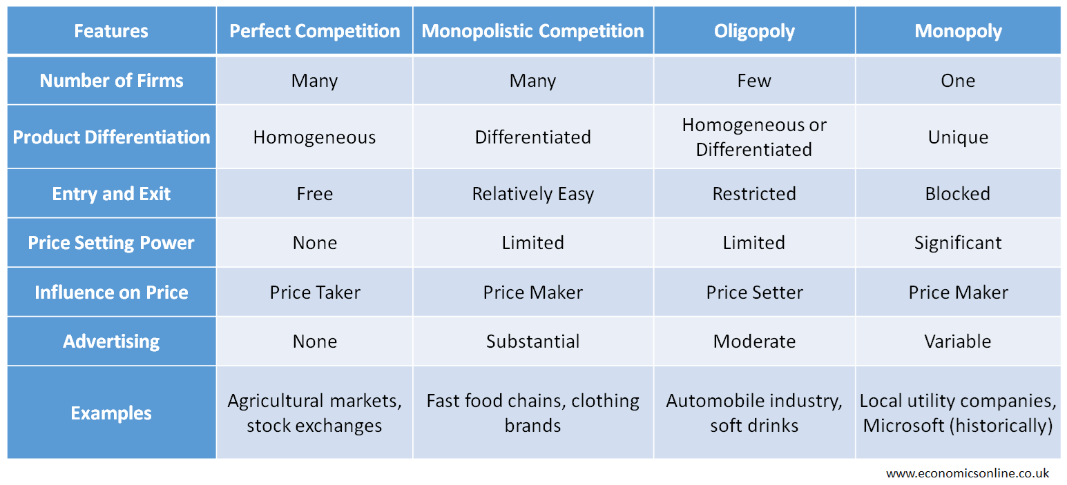 best market structure essay