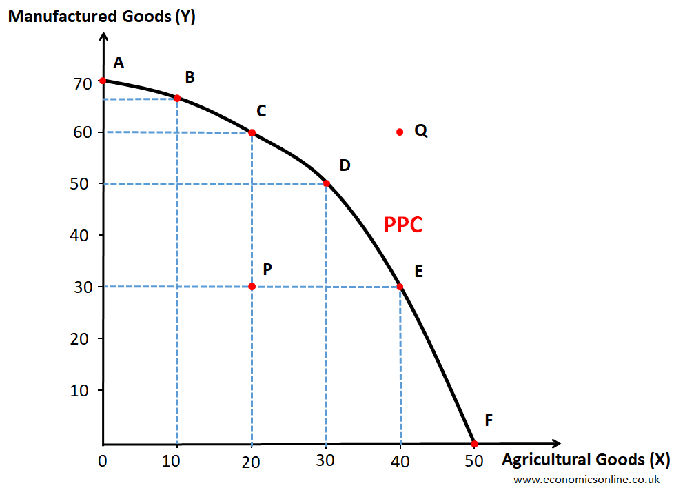 Production Possibility Curve PPC Production Possibility Curve PPC
