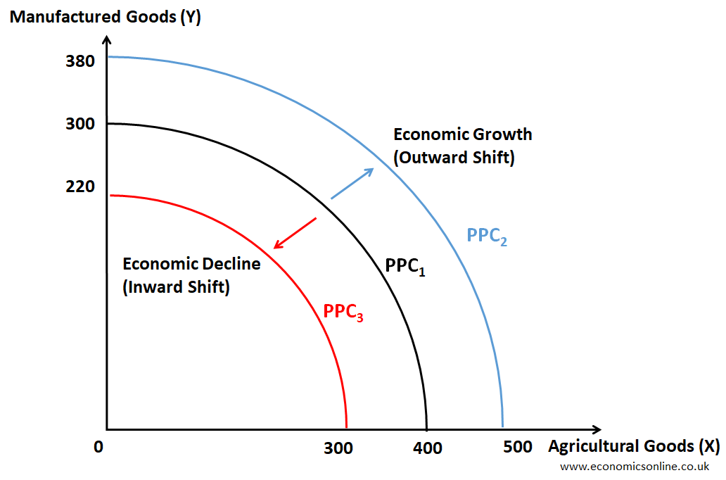 Production Possibility Curve PPC Production Possibility Curve PPC