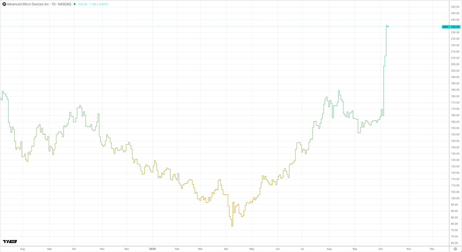 Line graph depicting the stock price of Advanced Micro Devices (AMD) from August 2024 to December 2025, showing significant fluctuations.