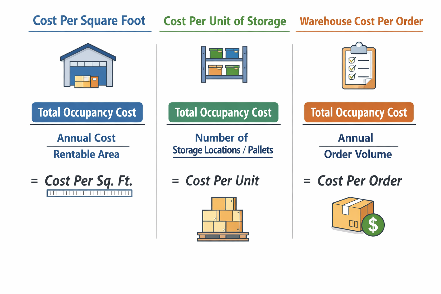 Infographic illustrating cost calculations for warehouse management: cost per square foot, cost per unit of storage, and cost per order.