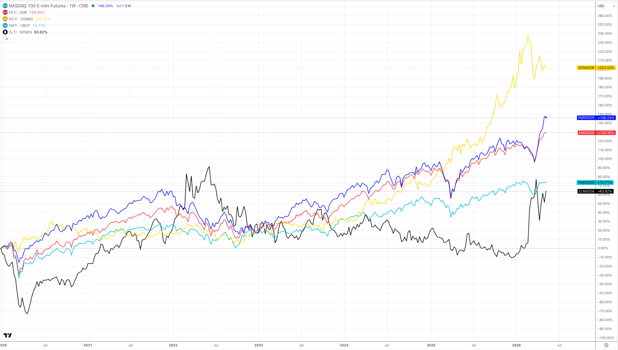 Since 2020, gold futures have outperformed major stock indices and crude oil, highlighting demand for safe-haven assets.