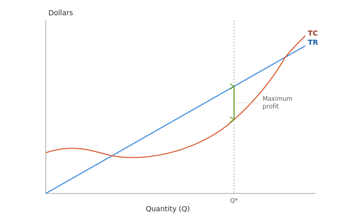 Revenue and cost curves showing maximum‑profit output level