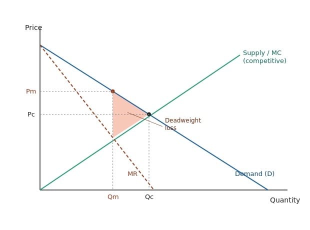 Price and output under competition vs. collusion.&nbsp;