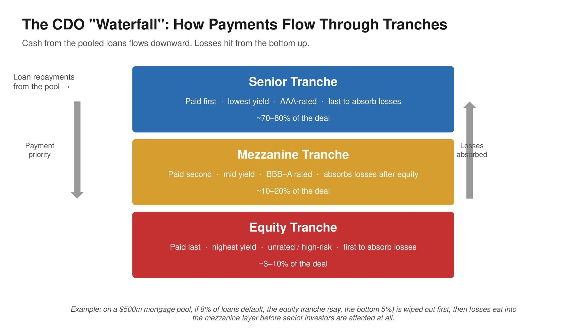 CDO waterfall diagram showing senior, mezzanine, and equity tranches with payment and loss priorities