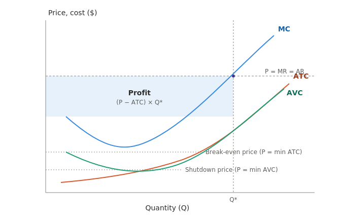 Cost curves showing profit, break‑even, and shutdown points.
