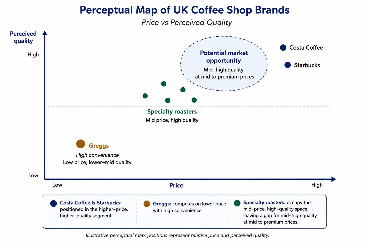 Perceptual map showing UK coffee brands positioned by price and perceived quality differences