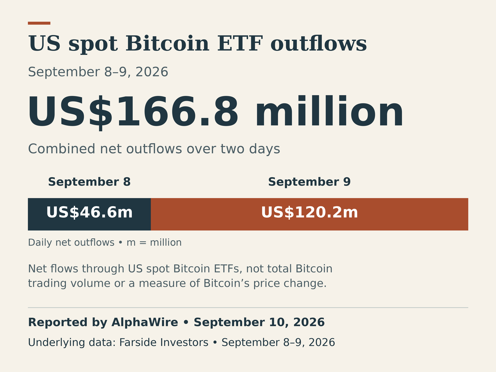US spot Bitcoin ETF net outflows&nbsp;