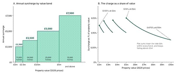 Title: mansion-tax-surcharge-bands - Description: Two charts. Panel A: annual surcharge by value band (£2,500, £3,500, £5,000, £7,500) with OBR homes per band. Panel B: the surcharge as a percentage of property value, falling within every band.