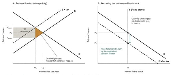 Title: mansion-tax-deadweight-loss - Description: Two supply and demand diagrams. Panel A: a transaction tax such as stamp duty creates a deadweight loss triangle. Panel B: a recurring tax on a fixed stock of homes lowers price with quantity unchanged.