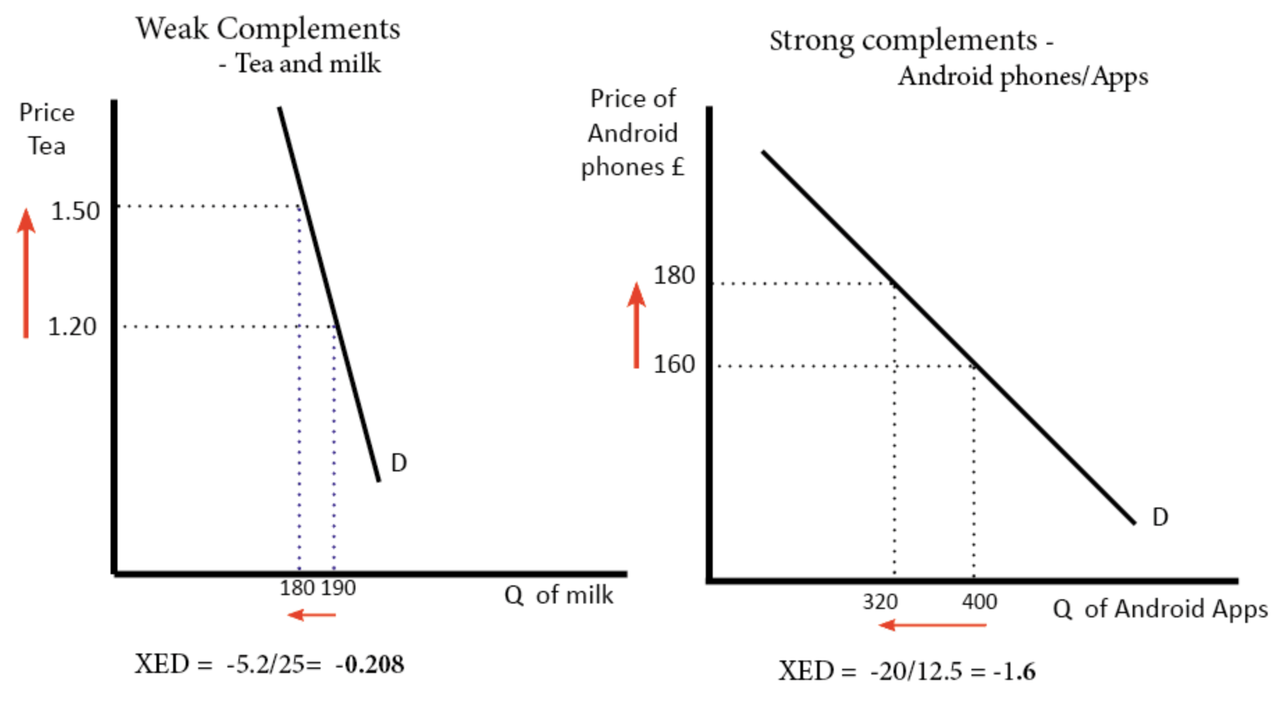 Completmentary Goods Defined