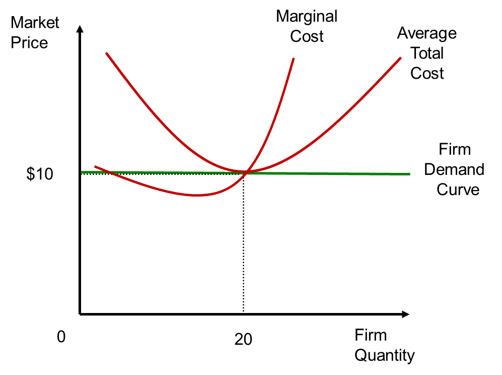 Graph of Perfect Competition