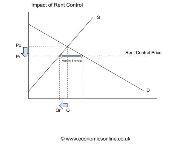 Economics Rent Control Graph The Principle of Comparative Statics in Housing Markets: Post-COVID ...