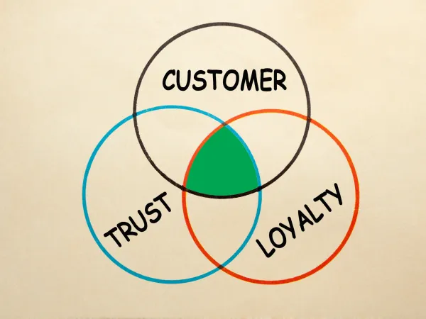 Venn diagram showing "Customer," "Trust," and "Loyalty," with a green intersection highlighting their connection.